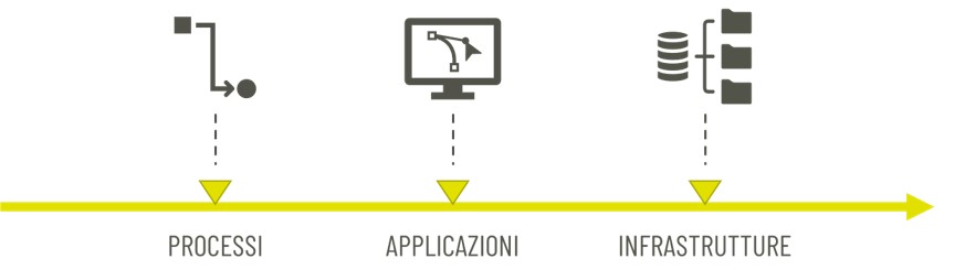 Digital Assessment per l’evoluzione dei sistemi IT - Dodigital